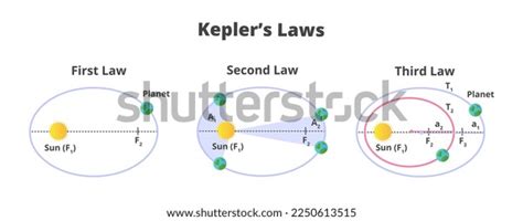Set Three Keplers Laws Planetary Motion Stock Vector Royalty Free
