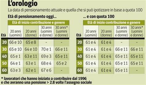 Pensioni a quota cento quanto si prenderebbe a seconda dell età