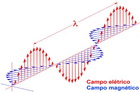 ONDAS ELETROMAGNÉTICAS Coggle Diagram