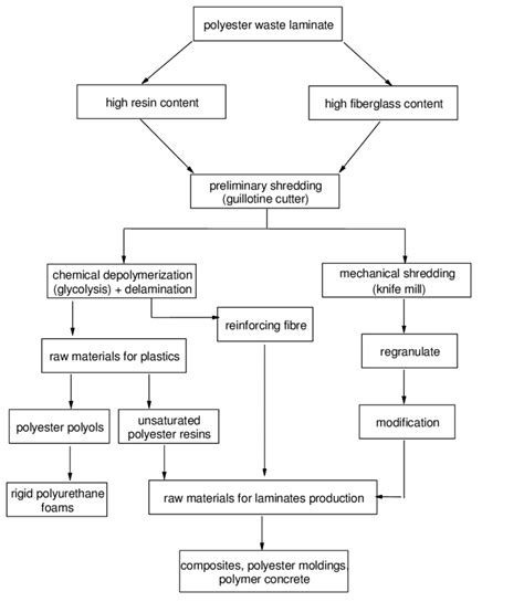 Recycling of glass reinforced polyester laminates using glycolysis... | Download Scientific Diagram