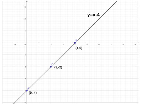 How Do You Graph The Line Y X 4 By Plotting Points