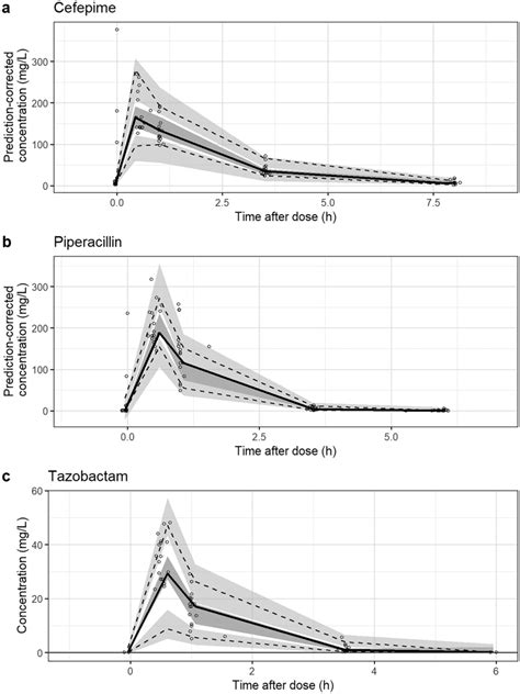 Visual Predictive Check Of The Final Population Pharmacokinetic Models