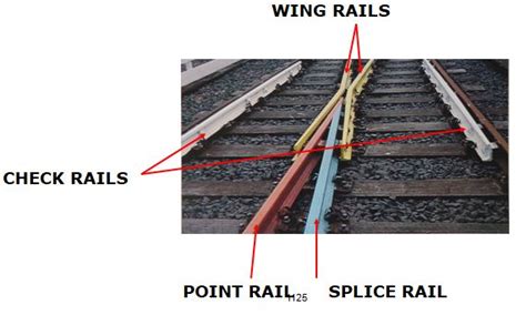 Railway Signalling Switch And Crossing Components Railway Signalling Concepts