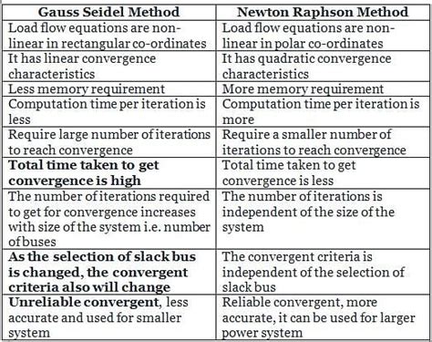 The Gauss Seidal Load Flow Method Has Following Disadvantages Select