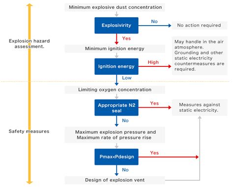 Dust Explosion Testevaluation Of Hazardous Substances For Disaster