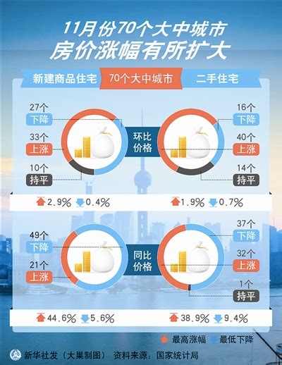 11月70城房价环比涨多降少 青岛新房价格迎双降 青报网 青岛日报官网