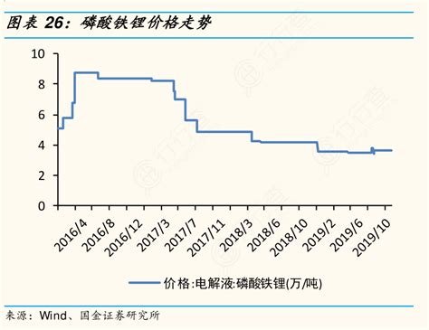 你知道磷酸铁锂价格走势的真实信息行行查行业研究数据库