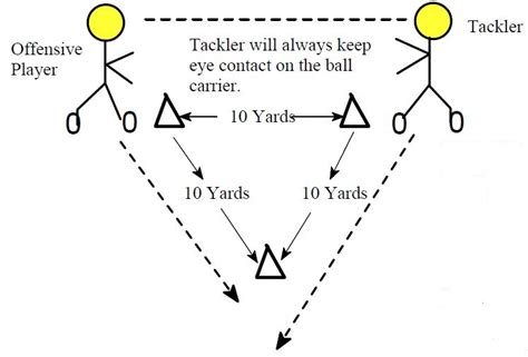 Tackling Drills - Football Toolbox