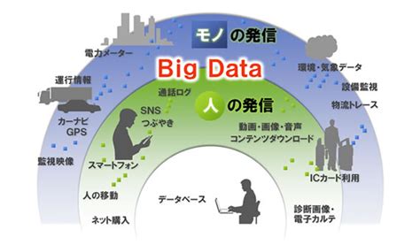 ビッグデータ利活用の実現のために ～日立のビッグデータ活用事例：日立