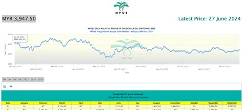 Harga Minyak Sawit Terkini Semakan Harga Semasa Di Malaysia