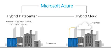 How Does Azure Stack Hci Fits Into Hybrid Cloud Services