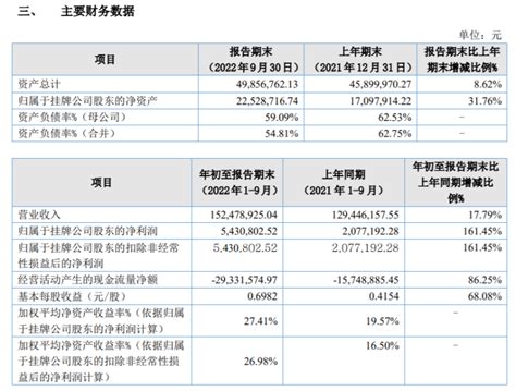 时刻互动2022年前三季度净利54308万同比增长16145其他收益较上年同期增加 股票频道 和讯网