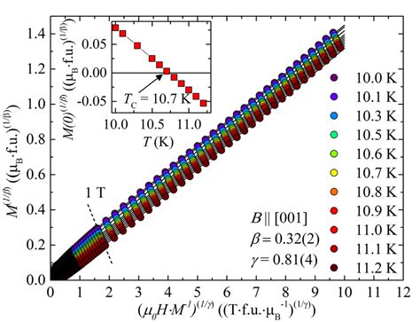 Arrott Noakes Plots Reflecting The Equation Of States With