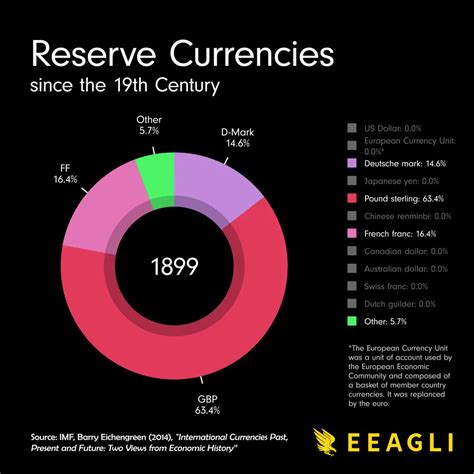 Wall Street Silver On Twitter World Currency Reserves Since The 19th