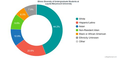 Loyola Marymount University Diversity Racial Demographics And Other Stats