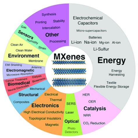 Applications And Properties Of MXenes Reproduced From Reference 134