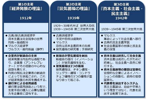 シュンペーター思想を『経済発展の理論』『景気循環の理論』『資本主義・社会主義・民主主義』から整理 「最高のゴール」を目指して！