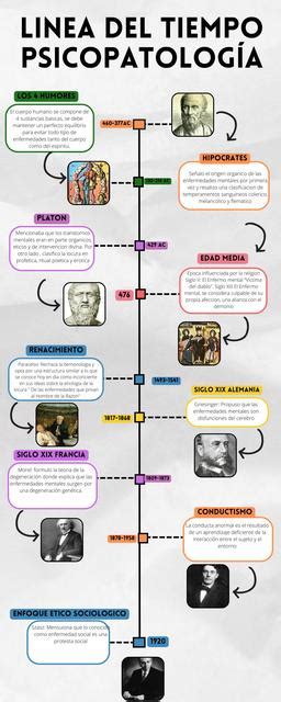 Linea Del Tiempo Psicopatolog A Noemi Cisneros Udocz