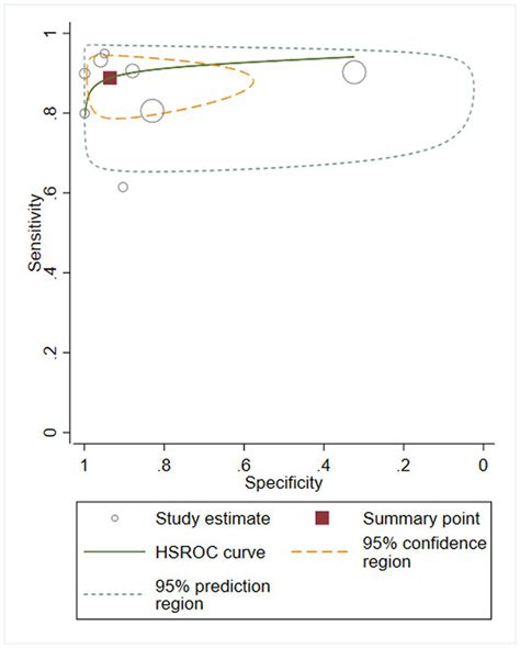 Hierarchical Summary Receiver Operator Characteristic Sroc Curve Download Scientific Diagram