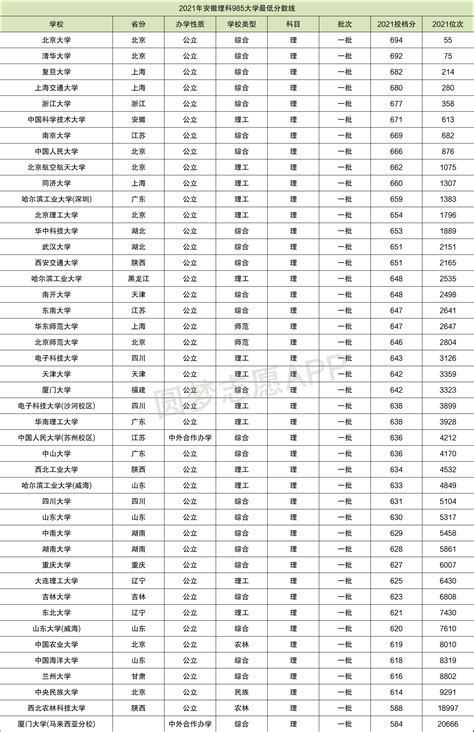 全国985大学录取分数线2022：985分数线2022最低分数多少？ 高考100