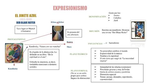 Mapa Conceptual Expresionismo