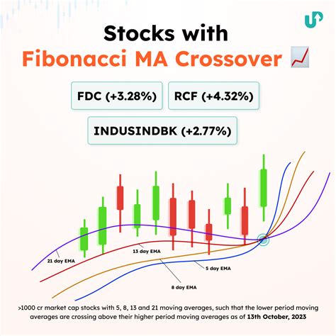 Fibonacci Moving Average Crossover Strategy