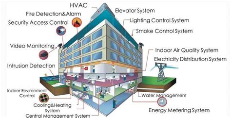 Harnessing The Power Of IoT In Architecture For Sustainable Development