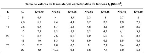 Propiedades de los Morteros para Fábricas Construmatica