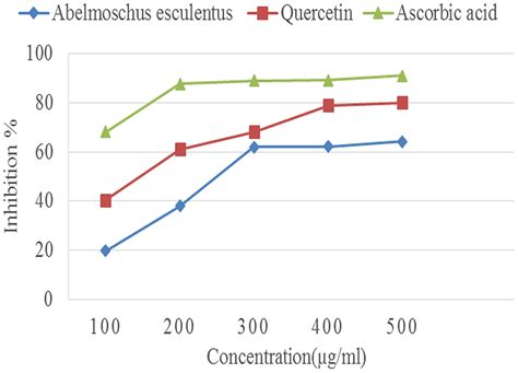 Dpph Radical Scavenging Activities Of A Esculentus Extract Compared To Download Scientific