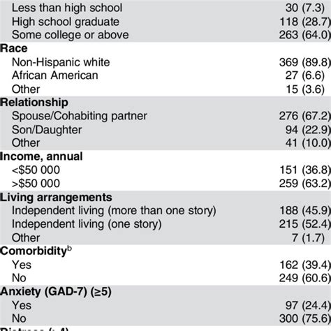 Caregiver Demographics And Clinical Characteristics A Download