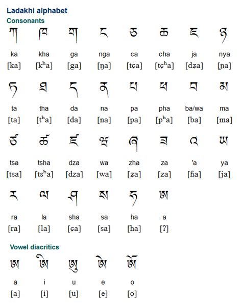 Tibetan Alphabet Pronunciation And Language