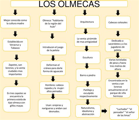 Mapas Conceptuales De La Cultura Olmeca Descargar The Best Porn