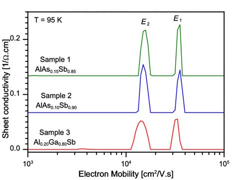 Electron Mobility Spectra For The Three Inas 091 Sb 009 Based Nbn Download Scientific Diagram