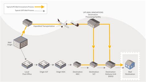 Exploring Ups Mail Innovations Its Revolutionizing Tech Appliences