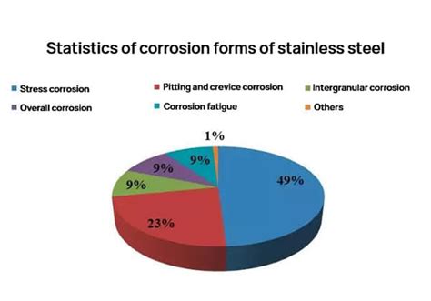 Corrosion Resistance Of Metals And Alloys A Comprehensive Guide