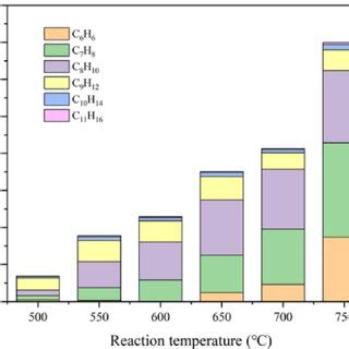 Side Product Yields Of The Decene Cracking Reaction Vary With