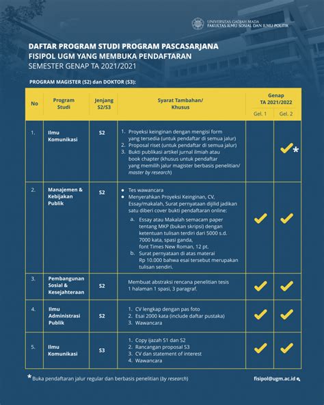 Pendaftaran Mahasiswa Baru Program Pascasarjana Fisipol Ugm Semester