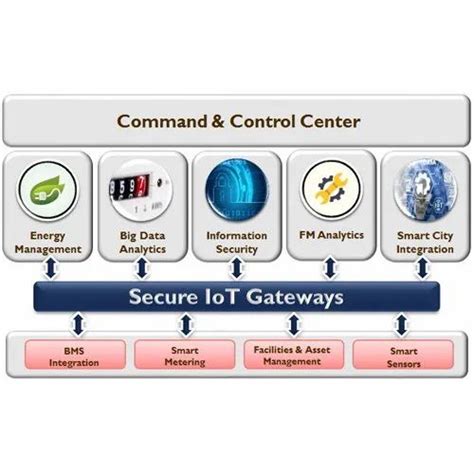 Fully Automatic Command and Control Center Software, Ccc Software, Model Name/Number: Netix ...