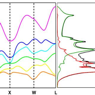 a The phonon dispersion curve along W L Γ X W L high symmetry