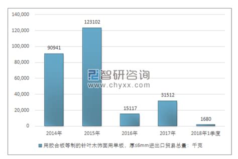 2014 2018年我国用胶合板等制的针叶木饰面用单板，厚≤6mm（44081011）进出口贸易总量及金额统计智研咨询