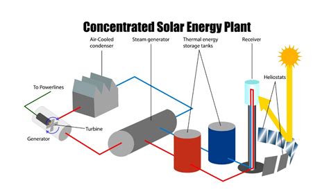 Solar Energy Plant Diagram