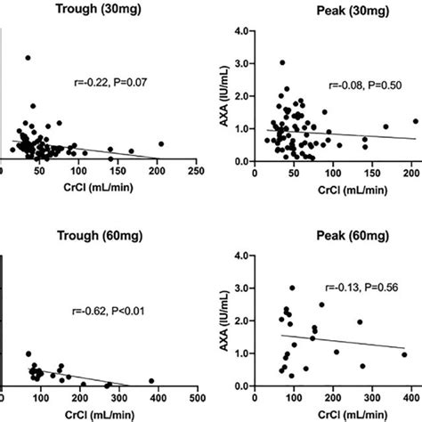 Anti Factor Xa Activity Axa Concentrations In All Patients At Trough