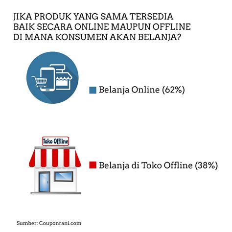 Perubahan Perilaku Konsumen Di Era Digital Coretan