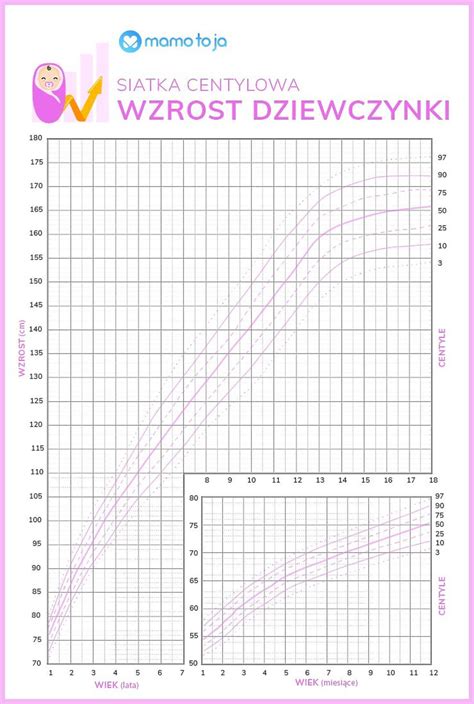 Wzrost Dziecka Tabela
