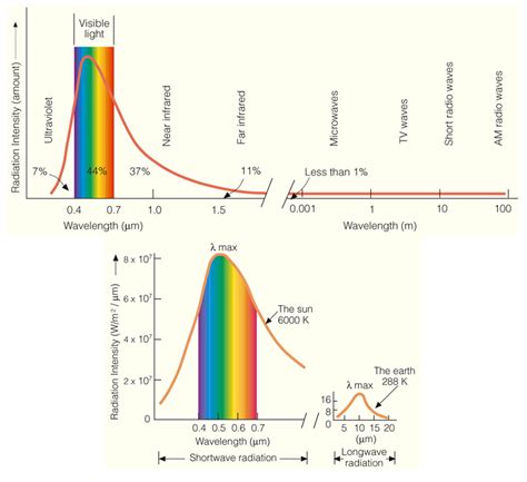 Electromagnetic Spectrum Of The Sun 17 Download Scientific Diagram