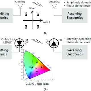 Color Space Based Visible Light Communication VLC System Vs Carrier