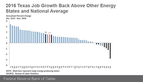 Dallas Fed Texas Economy Poised To Shift Into Second Gear In 2017