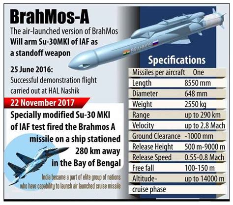 Brahmos Missile - World’s Fastest Supersonic Cruse Missile