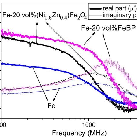 Intrinsic Permeability For Fe Ni Zn Fe O And Fe Febp Composites With