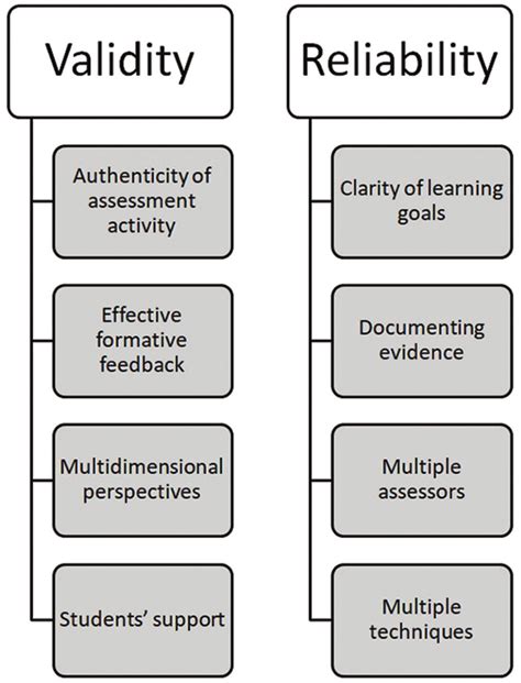 Main Characteristics Establishing Validity And Reliability In Online